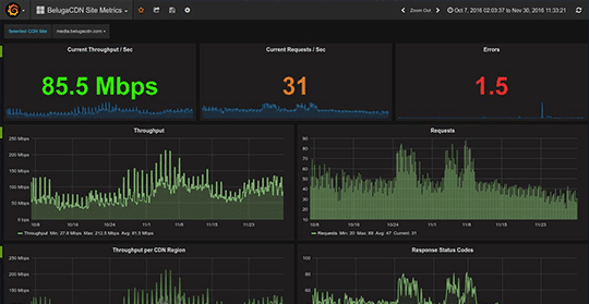 Content Delivery Network Features