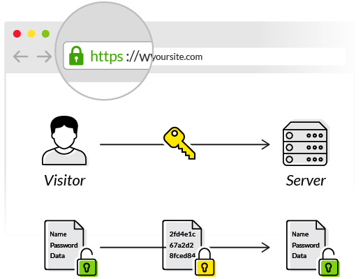 HTTPS CDN