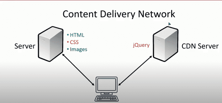 CDN No Cache