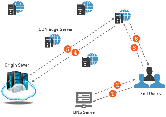 CDN Cloud Service