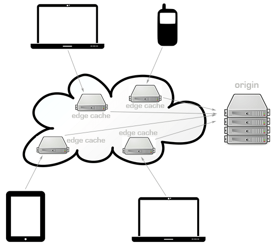 CDN Network Architecture