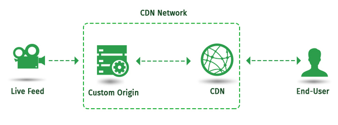 What is Origin Server? - CDNetworks