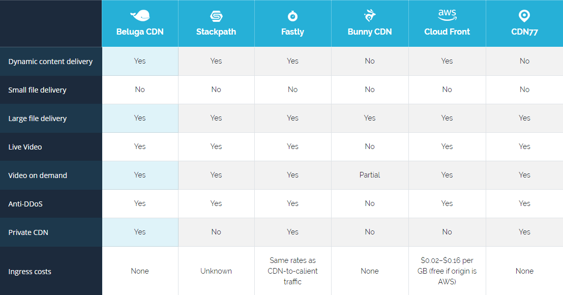 Compare CDN Features