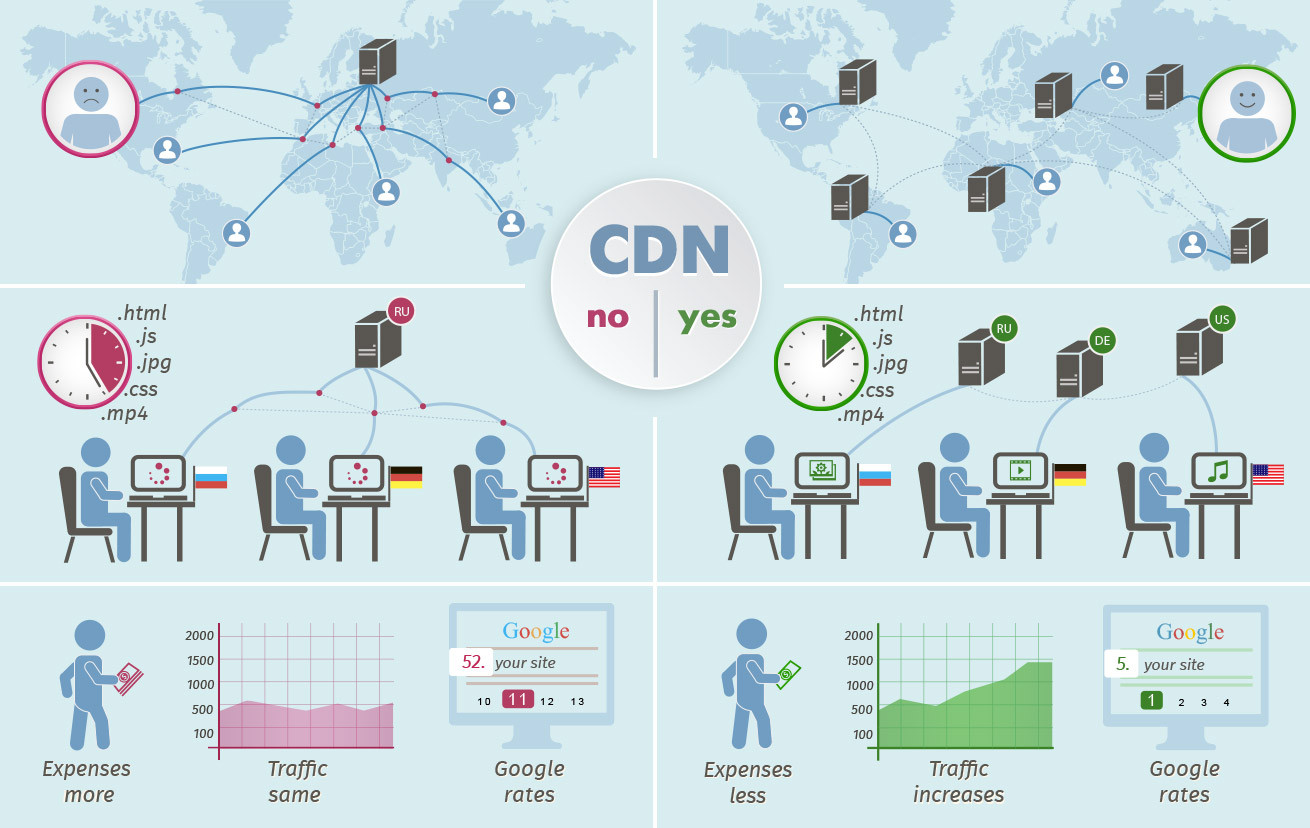 Content Distribution Network Companies