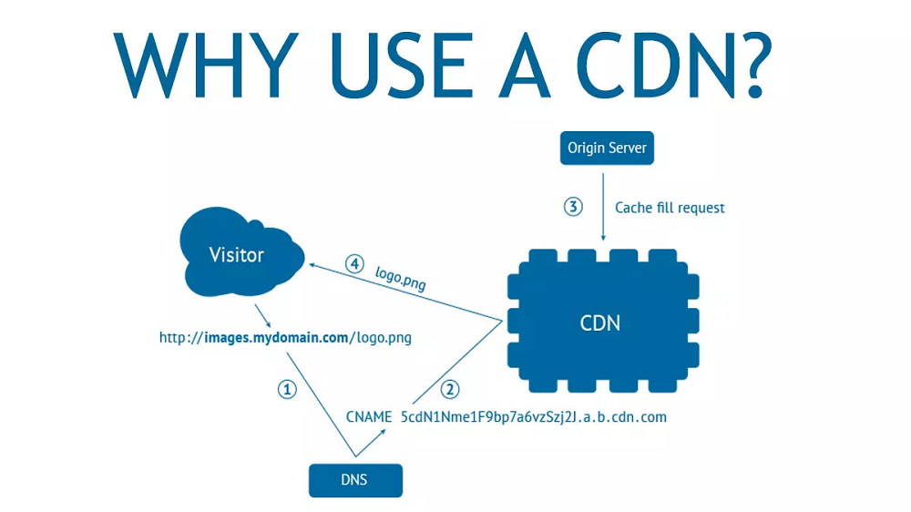 What Should Consider Using a Content Delivery Network?